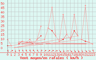 Courbe de la force du vent pour Mosen