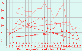 Courbe de la force du vent pour Aulnois-sous-Laon (02)