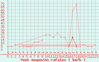 Courbe de la force du vent pour Schaerding