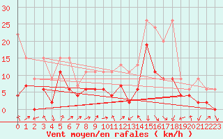 Courbe de la force du vent pour Koppigen