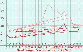 Courbe de la force du vent pour Grenoble/St-Etienne-St-Geoirs (38)