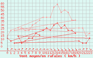 Courbe de la force du vent pour Calatayud