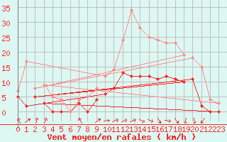 Courbe de la force du vent pour Epinal (88)