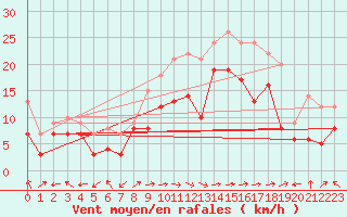 Courbe de la force du vent pour Ile Rousse (2B)