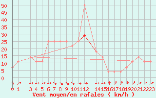 Courbe de la force du vent pour Budapest / Lorinc