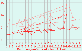 Courbe de la force du vent pour Leutkirch-Herlazhofen