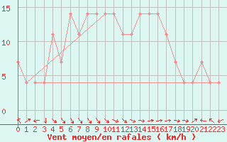 Courbe de la force du vent pour Valentia Observatory