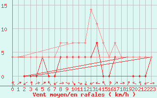 Courbe de la force du vent pour Celje