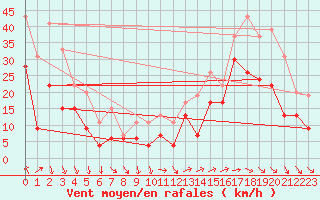 Courbe de la force du vent pour Montpellier (34)