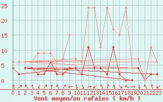 Courbe de la force du vent pour Ebnat-Kappel