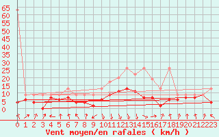 Courbe de la force du vent pour Aigle (Sw)