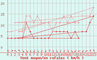 Courbe de la force du vent pour Spa - La Sauvenire (Be)