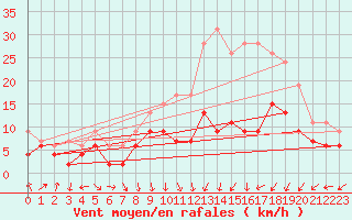 Courbe de la force du vent pour Nancy - Ochey (54)