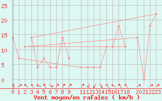 Courbe de la force du vent pour Loferer Alm