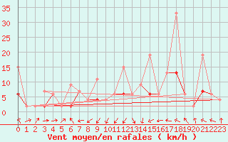 Courbe de la force du vent pour Wdenswil