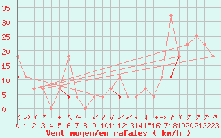 Courbe de la force du vent pour Skamdal