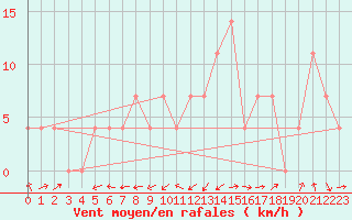 Courbe de la force du vent pour Deutschlandsberg
