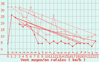 Courbe de la force du vent pour Naluns / Schlivera