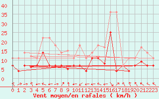 Courbe de la force du vent pour Cabo Busto