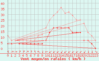 Courbe de la force du vent pour Sa Pobla