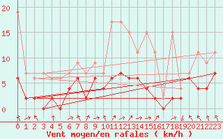 Courbe de la force du vent pour Berne Liebefeld (Sw)