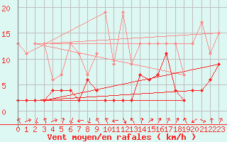 Courbe de la force du vent pour Mathod