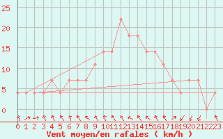 Courbe de la force du vent pour Wien / Hohe Warte