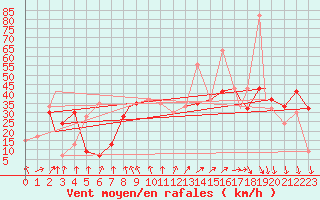 Courbe de la force du vent pour Ghardaia