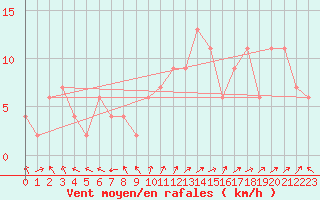 Courbe de la force du vent pour Rostherne No 2