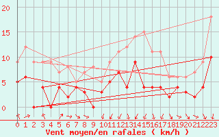 Courbe de la force du vent pour Metz (57)