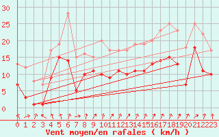 Courbe de la force du vent pour Leutkirch-Herlazhofen