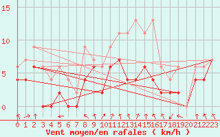 Courbe de la force du vent pour Lyon - Bron (69)