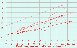 Courbe de la force du vent pour Werl