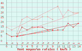 Courbe de la force du vent pour Segovia