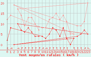 Courbe de la force du vent pour Toulouse-Francazal (31)