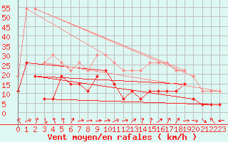 Courbe de la force du vent pour Reims-Courcy (51)