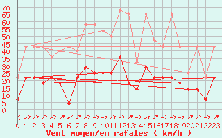 Courbe de la force du vent pour Muehlacker