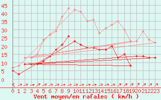 Courbe de la force du vent pour Eisenach