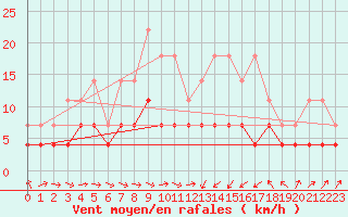 Courbe de la force du vent pour Urziceni