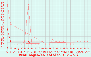 Courbe de la force du vent pour Bar