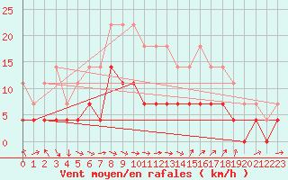 Courbe de la force du vent pour Storlien-Visjovalen