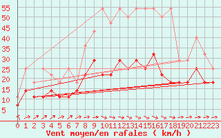 Courbe de la force du vent pour Wuerzburg