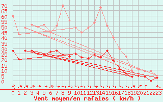 Courbe de la force du vent pour Vannes-Sn (56)