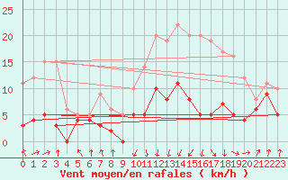 Courbe de la force du vent pour Vic-en-Bigorre (65)