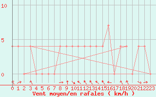 Courbe de la force du vent pour Reichenau / Rax