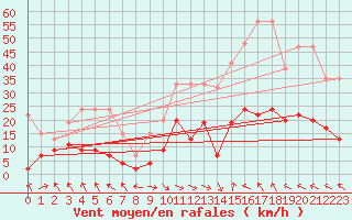 Courbe de la force du vent pour Bad Ragaz