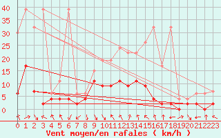 Courbe de la force du vent pour Ebnat-Kappel