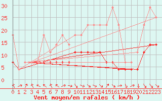 Courbe de la force du vent pour Vaslui