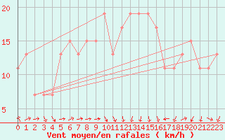 Courbe de la force du vent pour Frontone