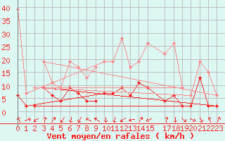 Courbe de la force du vent pour Marsens